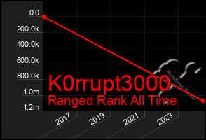 Total Graph of K0rrupt3000