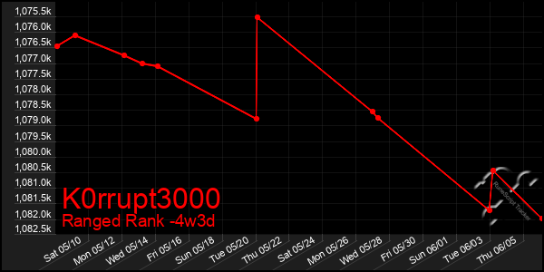Last 31 Days Graph of K0rrupt3000