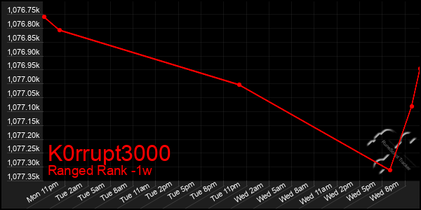 Last 7 Days Graph of K0rrupt3000
