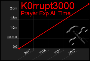 Total Graph of K0rrupt3000