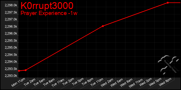 Last 7 Days Graph of K0rrupt3000