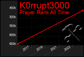 Total Graph of K0rrupt3000