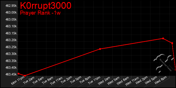 Last 7 Days Graph of K0rrupt3000