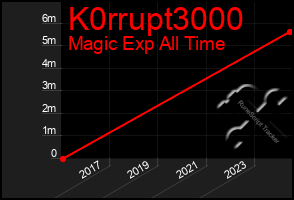 Total Graph of K0rrupt3000