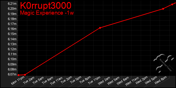Last 7 Days Graph of K0rrupt3000