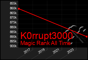 Total Graph of K0rrupt3000