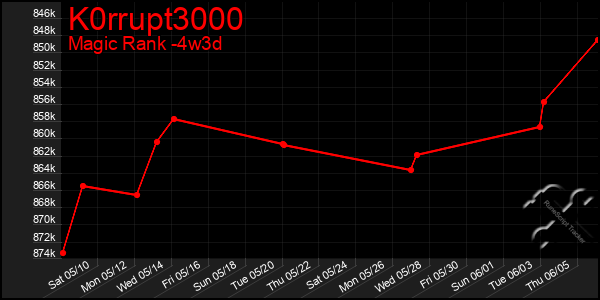 Last 31 Days Graph of K0rrupt3000