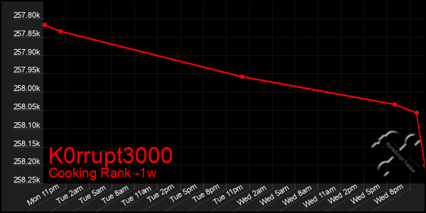 Last 7 Days Graph of K0rrupt3000