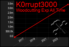 Total Graph of K0rrupt3000