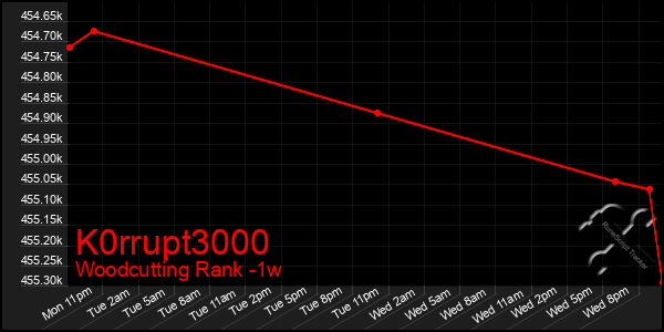 Last 7 Days Graph of K0rrupt3000
