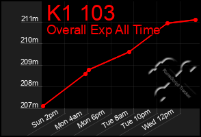 Total Graph of K1 103