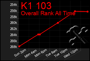 Total Graph of K1 103