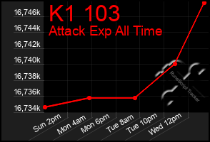 Total Graph of K1 103