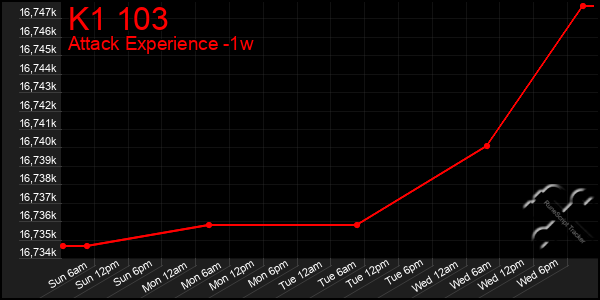 Last 7 Days Graph of K1 103