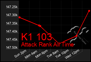 Total Graph of K1 103