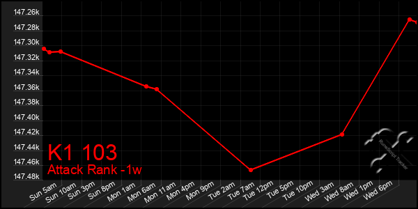 Last 7 Days Graph of K1 103