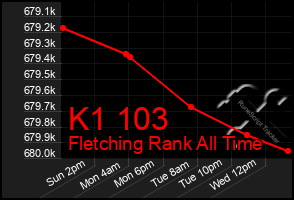 Total Graph of K1 103