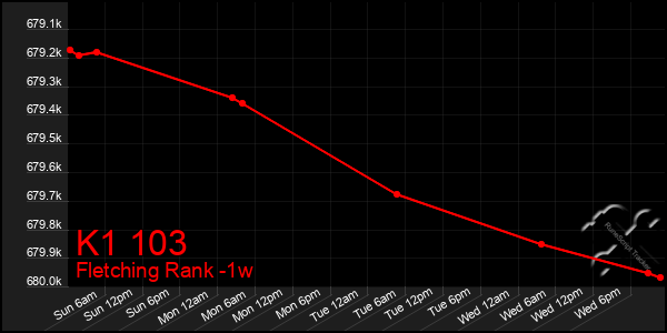 Last 7 Days Graph of K1 103