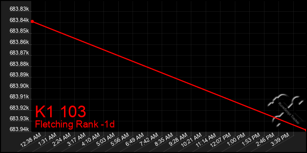 Last 24 Hours Graph of K1 103