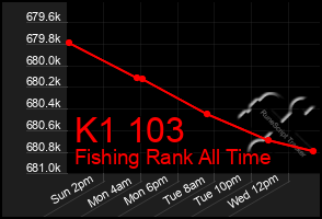 Total Graph of K1 103