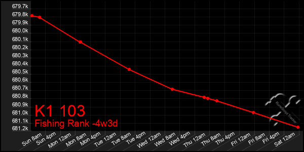 Last 31 Days Graph of K1 103