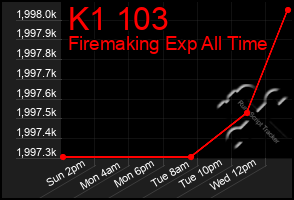 Total Graph of K1 103