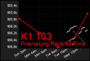 Total Graph of K1 103