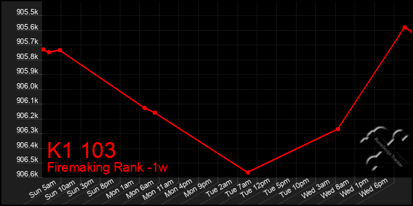 Last 7 Days Graph of K1 103