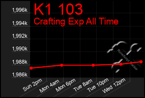 Total Graph of K1 103