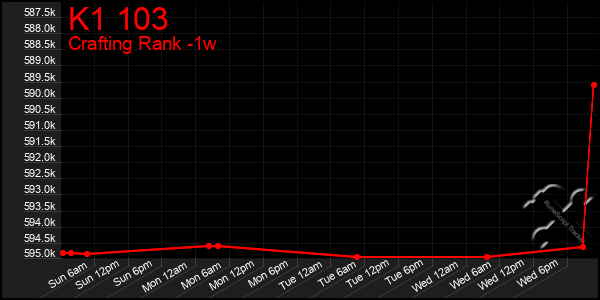 Last 7 Days Graph of K1 103