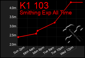 Total Graph of K1 103