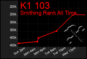 Total Graph of K1 103