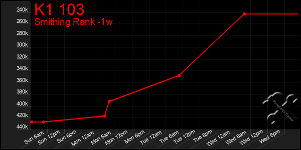 Last 7 Days Graph of K1 103