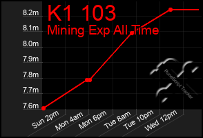 Total Graph of K1 103