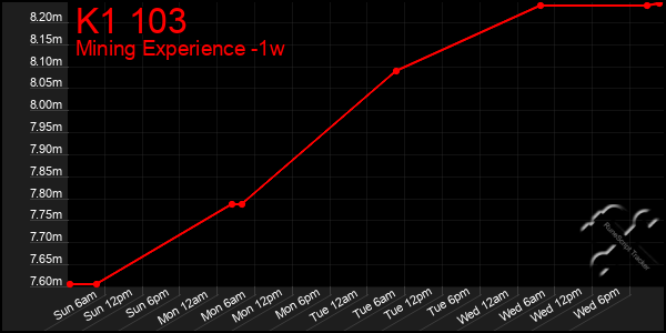 Last 7 Days Graph of K1 103