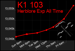 Total Graph of K1 103