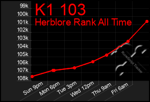 Total Graph of K1 103