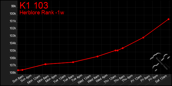 Last 7 Days Graph of K1 103