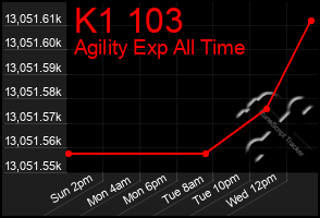 Total Graph of K1 103