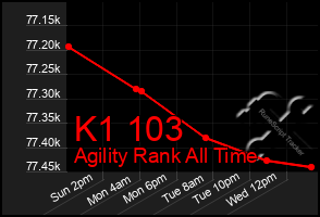 Total Graph of K1 103