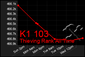 Total Graph of K1 103