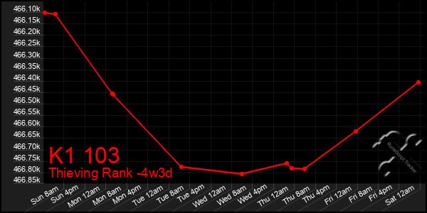 Last 31 Days Graph of K1 103