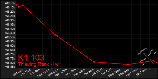 Last 7 Days Graph of K1 103