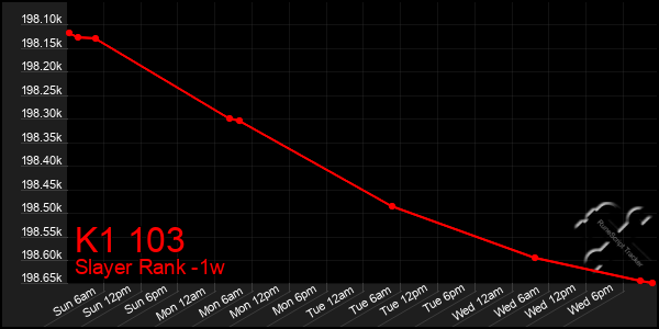 Last 7 Days Graph of K1 103