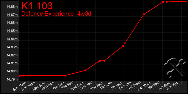 Last 31 Days Graph of K1 103