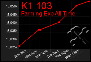 Total Graph of K1 103