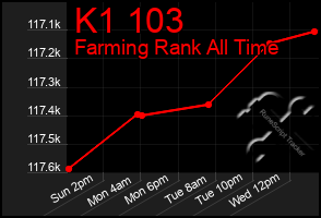 Total Graph of K1 103