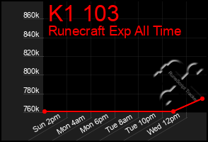 Total Graph of K1 103