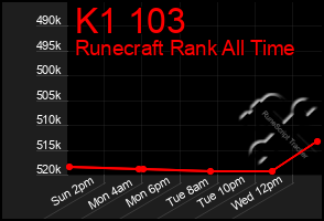 Total Graph of K1 103