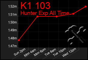 Total Graph of K1 103